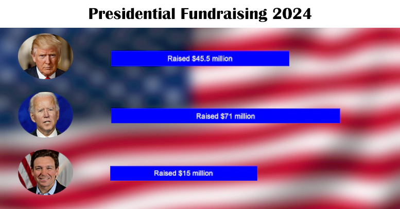 Presidential Fundraising 2024